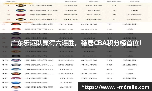 广东宏远队赢得六连胜，稳居CBA积分榜首位！